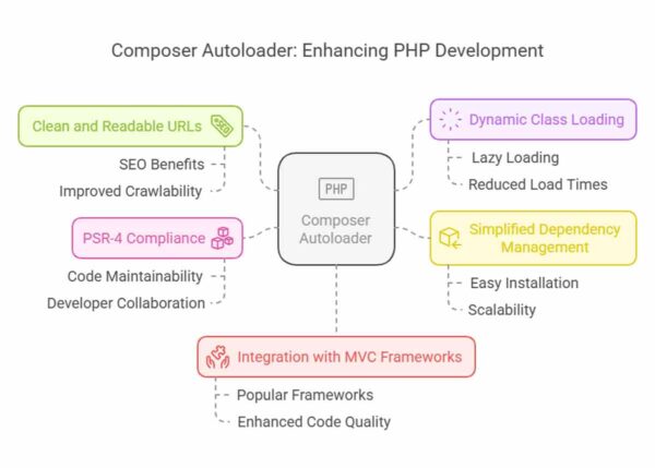 Composer Autoloader