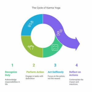 Third Chapter of the Bhagavad Gita