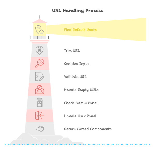 parse url Algorith