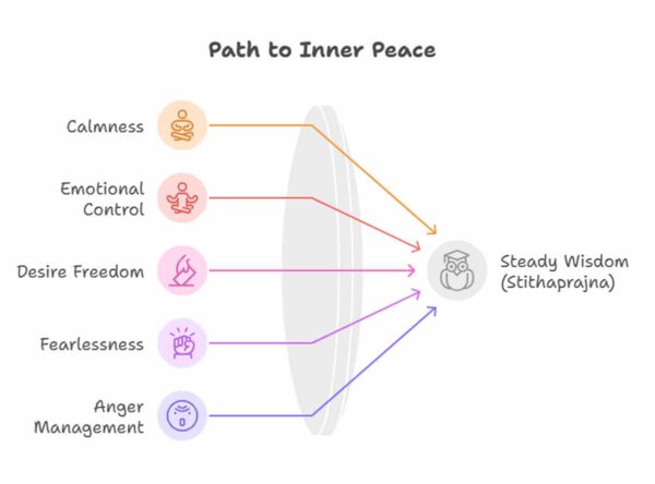 Second Chapter of the Bhagavad Gita