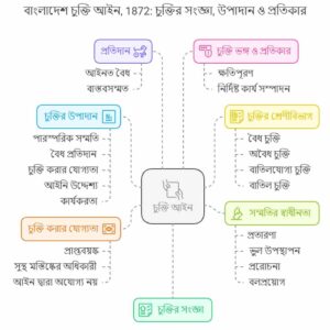Bangladesh Contract Act 1872