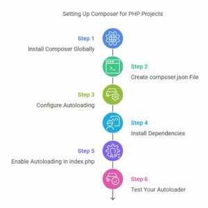 PHP Composer Autoloading