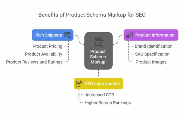 Product Schema Markup