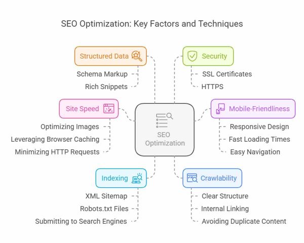 Technical SEO