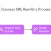 Rewrite Rules for Website